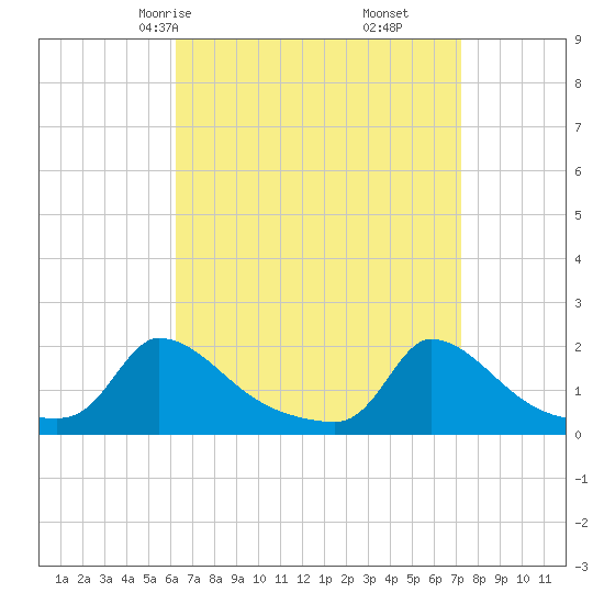 Cedar Tree Neck tide chart for Wednesday, April 7, 2021