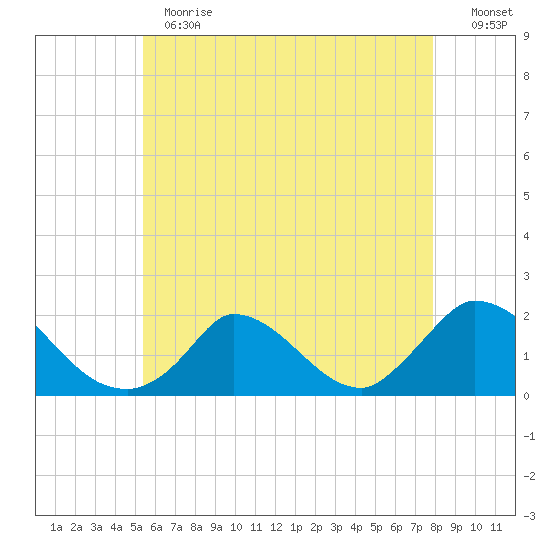 Cedar Tree Neck tide chart for Thursday, May 13, 2021
