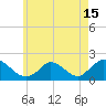 Cedar Tree Neck tide chart for Saturday, May 15, 2021