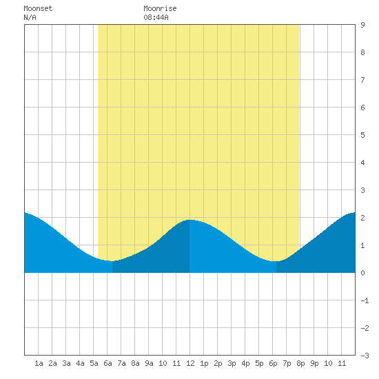 Cedar Tree Neck tide chart for Sunday, May 16, 2021
