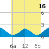 Cedar Tree Neck tide chart for Sunday, May 16, 2021