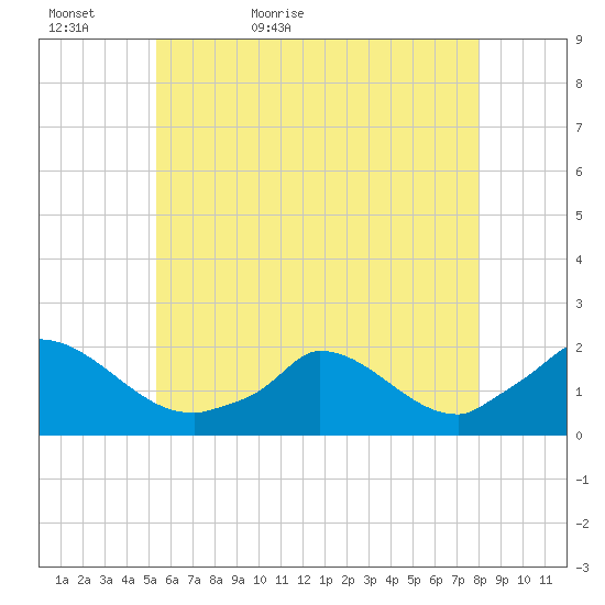 Cedar Tree Neck tide chart for Monday, May 17, 2021