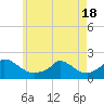 Cedar Tree Neck tide chart for Tuesday, May 18, 2021