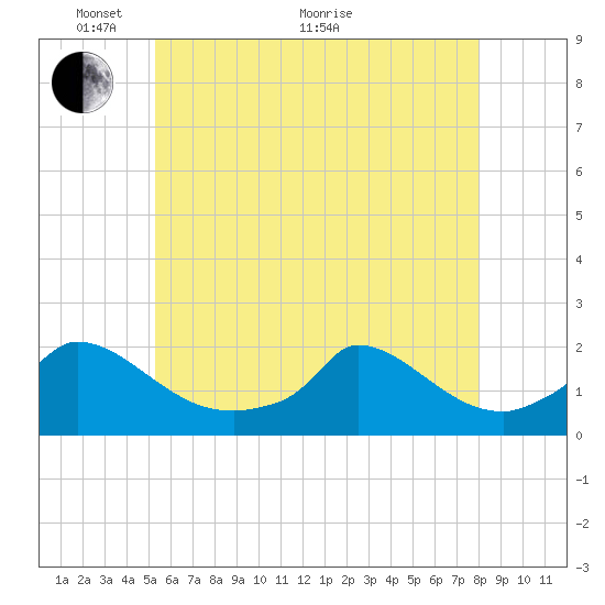 Cedar Tree Neck tide chart for Wednesday, May 19, 2021