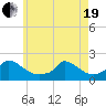 Cedar Tree Neck tide chart for Wednesday, May 19, 2021