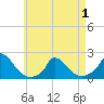 Cedar Tree Neck tide chart for Saturday, May 1, 2021