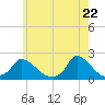 Cedar Tree Neck tide chart for Saturday, May 22, 2021