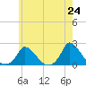 Cedar Tree Neck tide chart for Monday, May 24, 2021