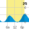 Cedar Tree Neck tide chart for Tuesday, May 25, 2021