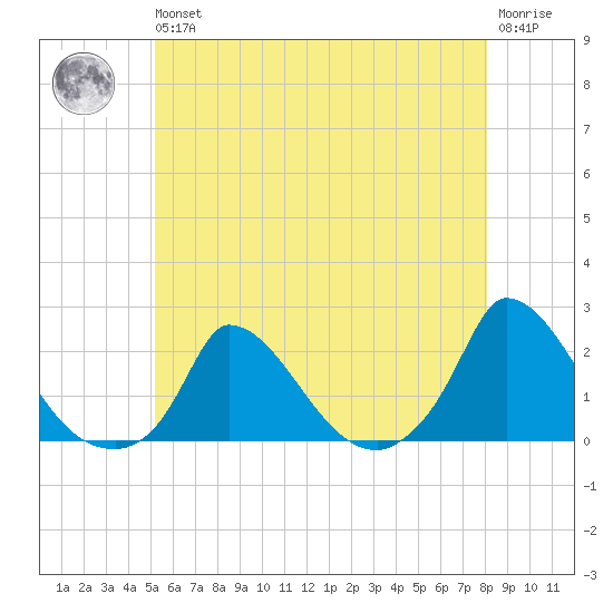 Cedar Tree Neck tide chart for Wednesday, May 26, 2021