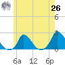 Cedar Tree Neck tide chart for Wednesday, May 26, 2021