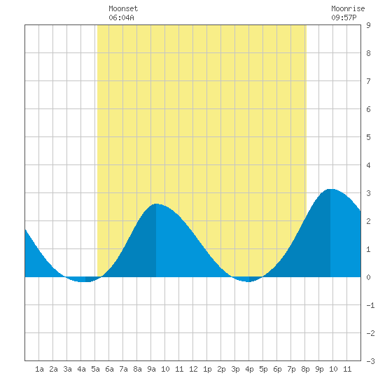 Cedar Tree Neck tide chart for Thursday, May 27, 2021