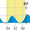 Cedar Tree Neck tide chart for Thursday, May 27, 2021