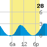 Cedar Tree Neck tide chart for Friday, May 28, 2021