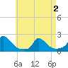 Cedar Tree Neck tide chart for Sunday, May 2, 2021