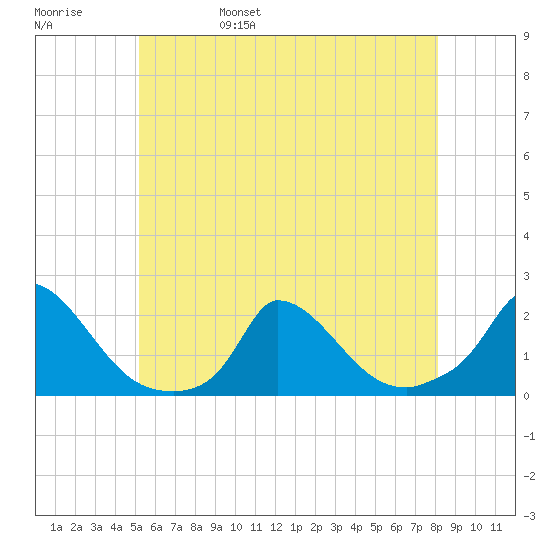 Cedar Tree Neck tide chart for Sunday, May 30, 2021