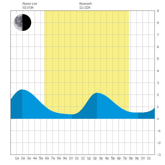 Cedar Tree Neck tide chart for Monday, May 3, 2021