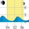 Cedar Tree Neck tide chart for Monday, May 3, 2021