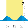 Cedar Tree Neck tide chart for Friday, May 7, 2021