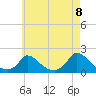 Cedar Tree Neck tide chart for Saturday, May 8, 2021