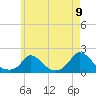 Cedar Tree Neck tide chart for Sunday, May 9, 2021