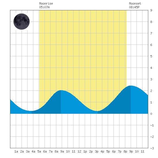 Cedar Tree Neck tide chart for Thursday, June 10, 2021