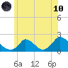 Cedar Tree Neck tide chart for Thursday, June 10, 2021