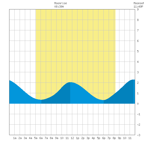 Cedar Tree Neck tide chart for Monday, June 14, 2021