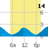 Cedar Tree Neck tide chart for Monday, June 14, 2021
