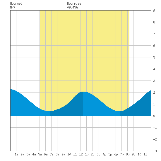 Cedar Tree Neck tide chart for Tuesday, June 15, 2021