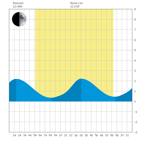 Cedar Tree Neck tide chart for Thursday, June 17, 2021