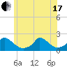 Cedar Tree Neck tide chart for Thursday, June 17, 2021