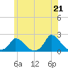 Cedar Tree Neck tide chart for Monday, June 21, 2021
