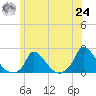 Cedar Tree Neck tide chart for Thursday, June 24, 2021