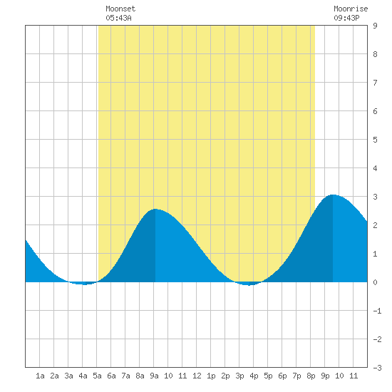 Cedar Tree Neck tide chart for Friday, June 25, 2021