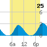 Cedar Tree Neck tide chart for Friday, June 25, 2021