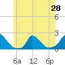 Cedar Tree Neck tide chart for Monday, June 28, 2021