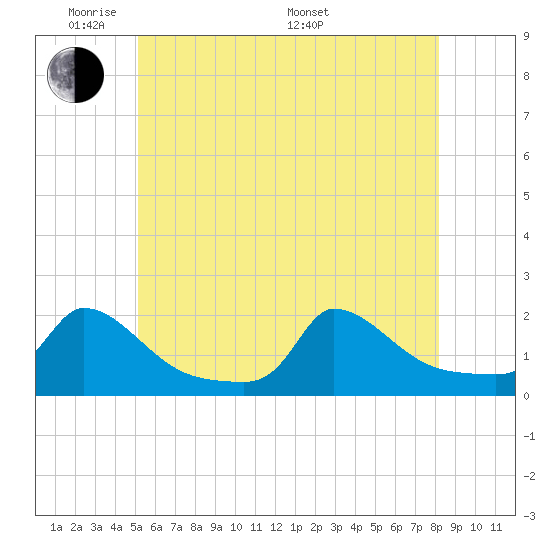 Cedar Tree Neck tide chart for Wednesday, June 2, 2021