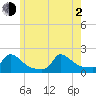 Cedar Tree Neck tide chart for Wednesday, June 2, 2021