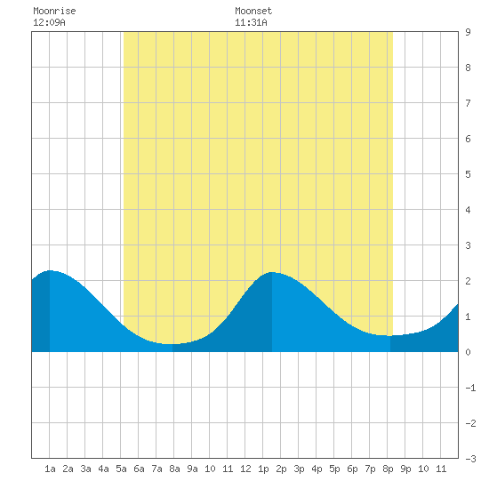 Cedar Tree Neck tide chart for Wednesday, June 30, 2021