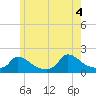 Cedar Tree Neck tide chart for Friday, June 4, 2021