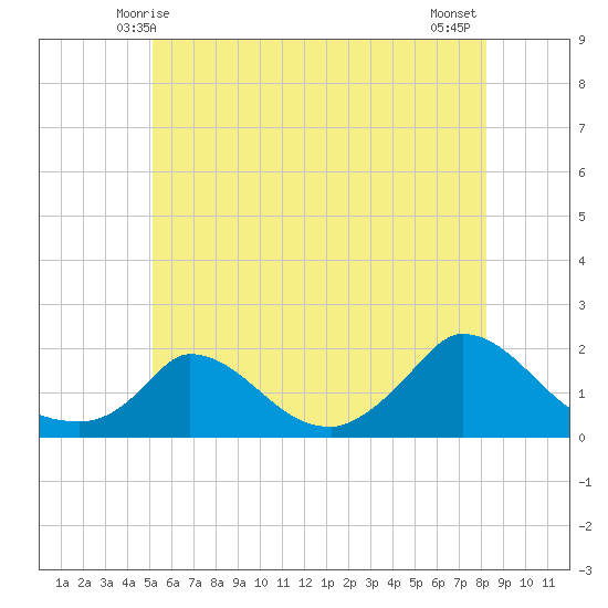 Cedar Tree Neck tide chart for Monday, June 7, 2021