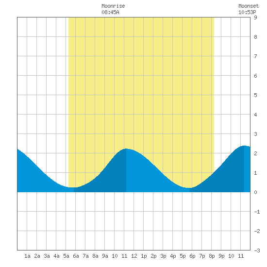 Cedar Tree Neck tide chart for Tuesday, July 13, 2021