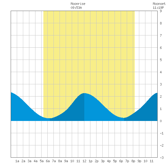 Cedar Tree Neck tide chart for Wednesday, July 14, 2021