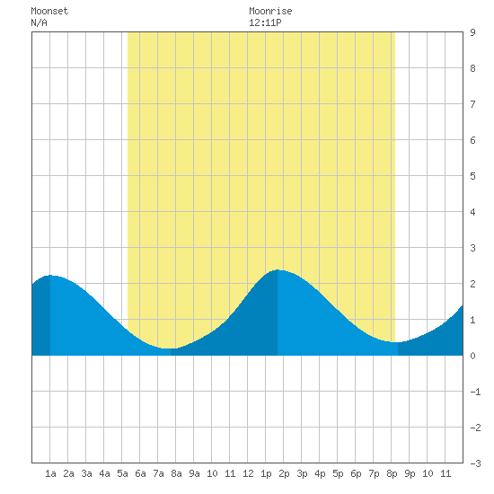 Cedar Tree Neck tide chart for Friday, July 16, 2021