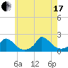 Cedar Tree Neck tide chart for Saturday, July 17, 2021