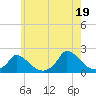 Cedar Tree Neck tide chart for Monday, July 19, 2021