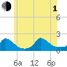 Cedar Tree Neck tide chart for Thursday, July 1, 2021