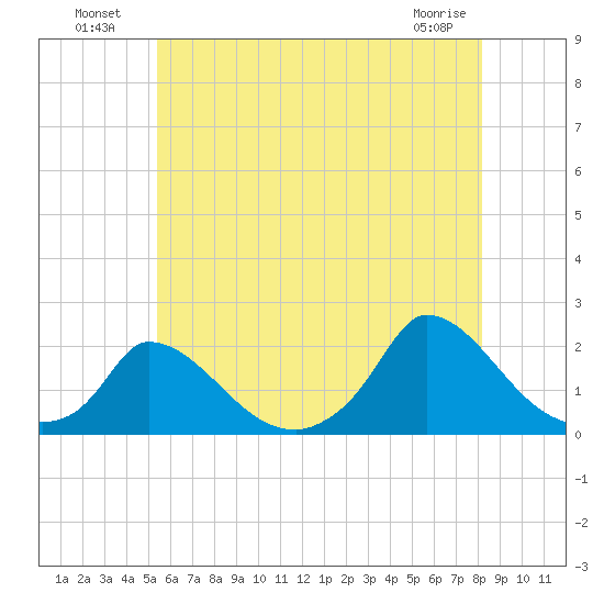 Cedar Tree Neck tide chart for Tuesday, July 20, 2021