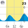 Cedar Tree Neck tide chart for Friday, July 23, 2021
